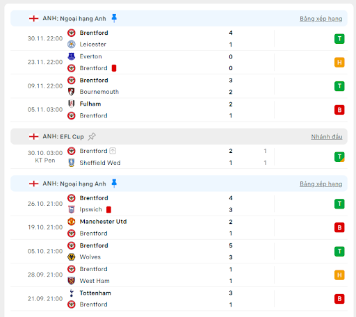 Nhận định, soi kèo bóng đá trận Aston Villa vs Brentford, ngày 05/12/2024 - Ảnh 3