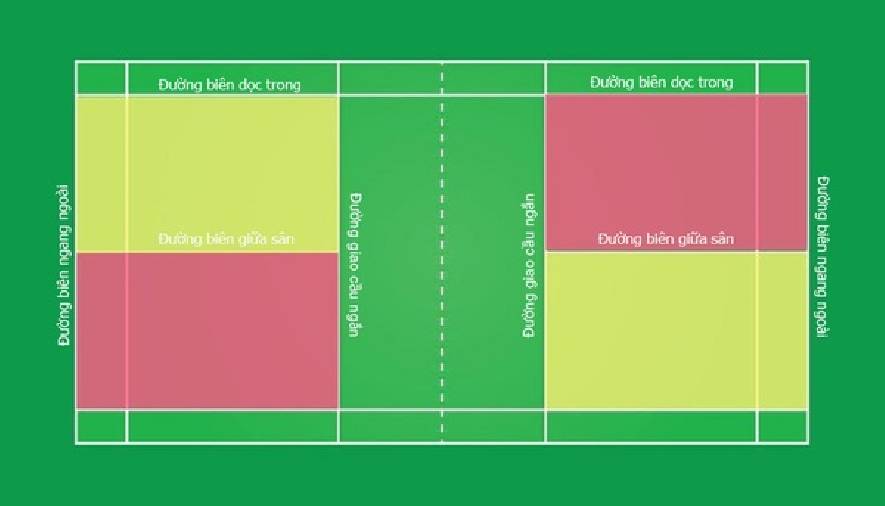 Luật phát cầu lông đôi: Vị trí, Ghi điểm và Trình tự phát cầu