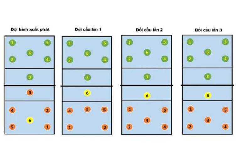 Top 3 Đội hình chiến thuật thi đấu bóng chuyền phổ biến