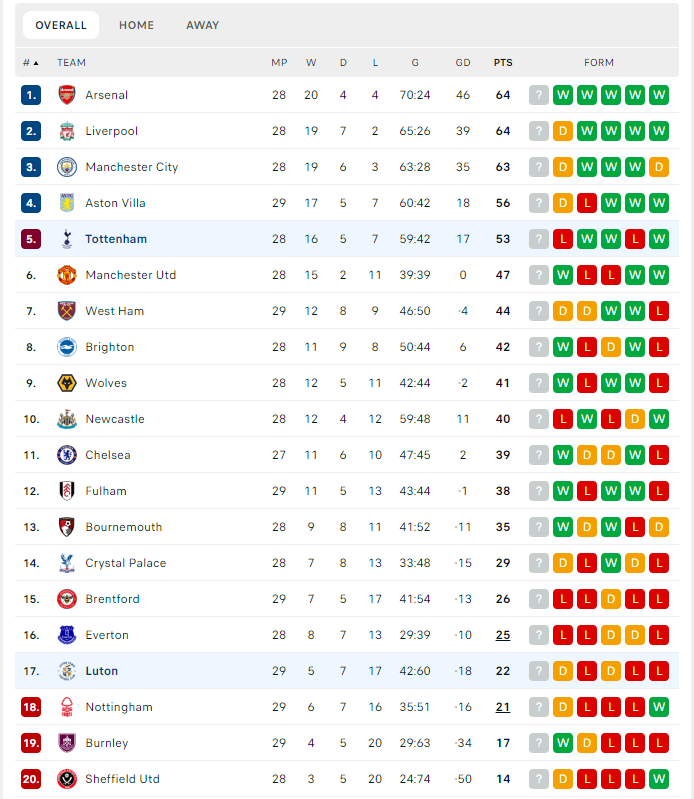 Dự đoán bóng đá Tottenham vs Luton 30/03/2024, 22h00 - Ảnh 1